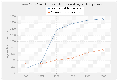 Les Adrets : Nombre de logements et population